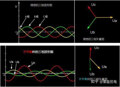 欠相怎麼量|三相電流不平衡:簡介,三相不平衡的原因,解決方法,計算。